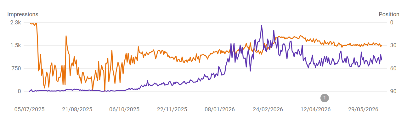 Google Search Console graph showing search impressions and average position both improving over several months of ongoing local SEO work